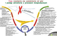 Fazy uzaleznienia od hazardu.