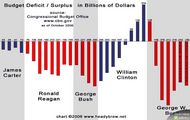Budżet USA za ostatnich prezydentów