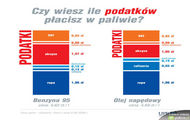 Ile płacimy za paliwo