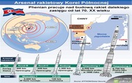 Arsenał rakietowy Korei i zasięg ich pocisków